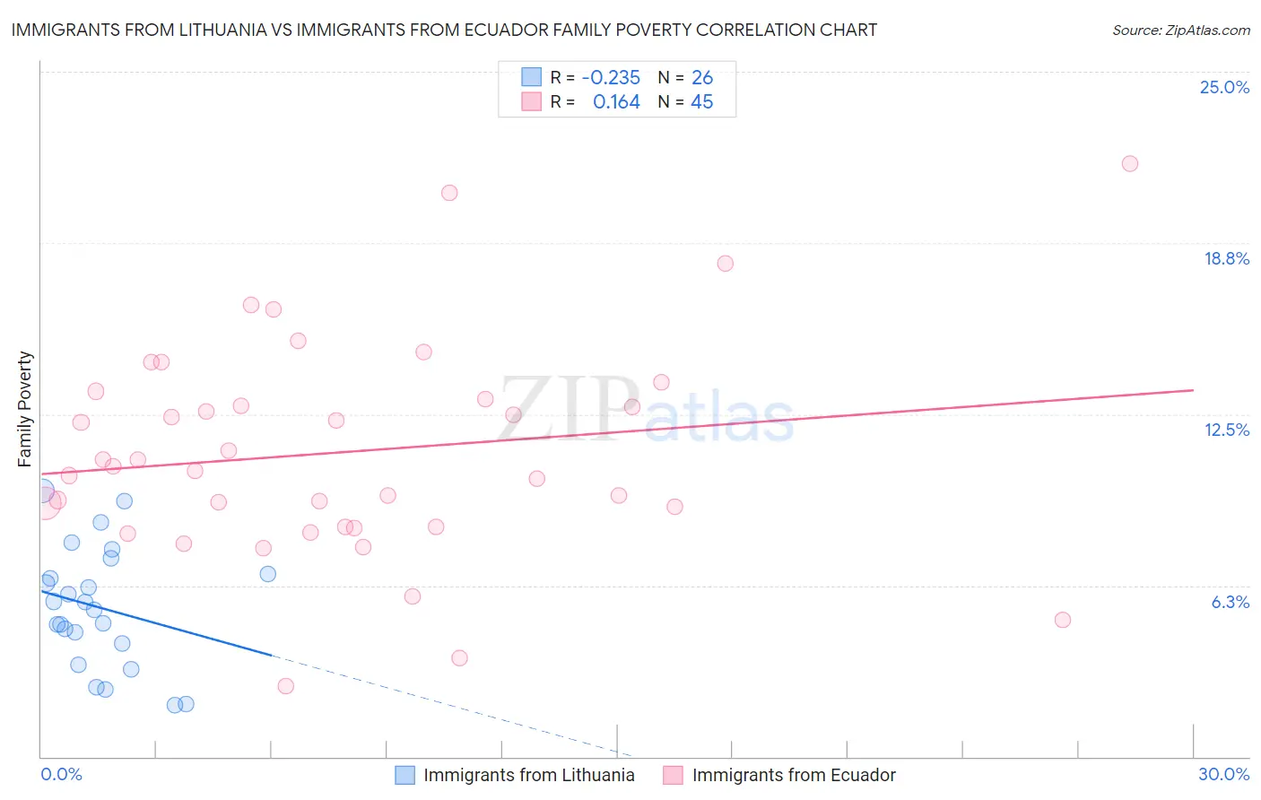 Immigrants from Lithuania vs Immigrants from Ecuador Family Poverty