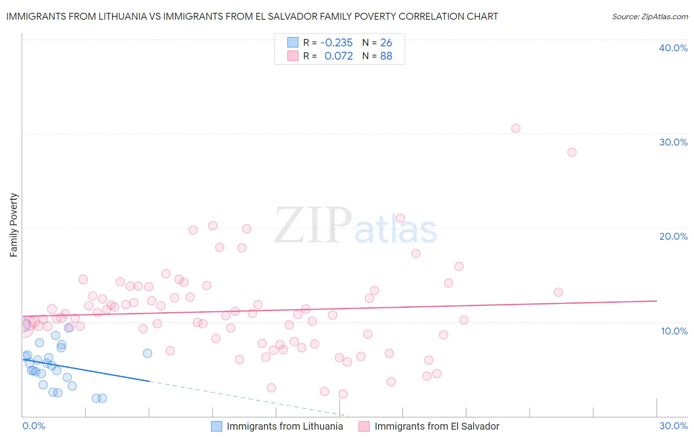 Immigrants from Lithuania vs Immigrants from El Salvador Family Poverty