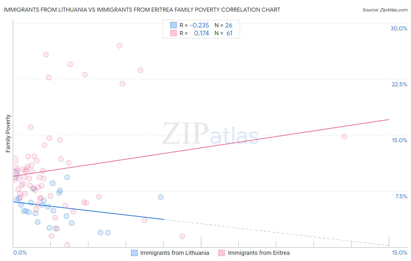 Immigrants from Lithuania vs Immigrants from Eritrea Family Poverty
