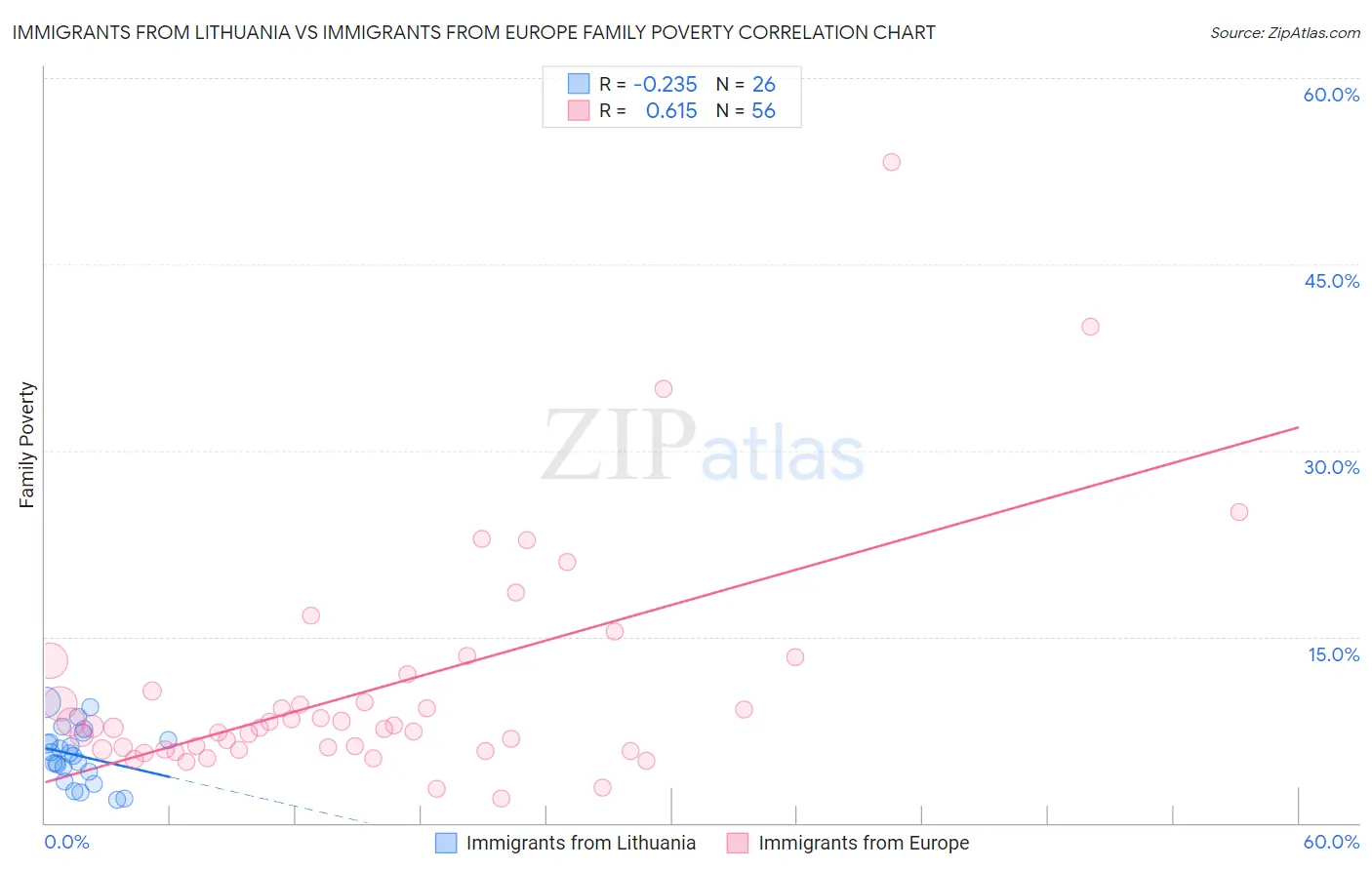 Immigrants from Lithuania vs Immigrants from Europe Family Poverty