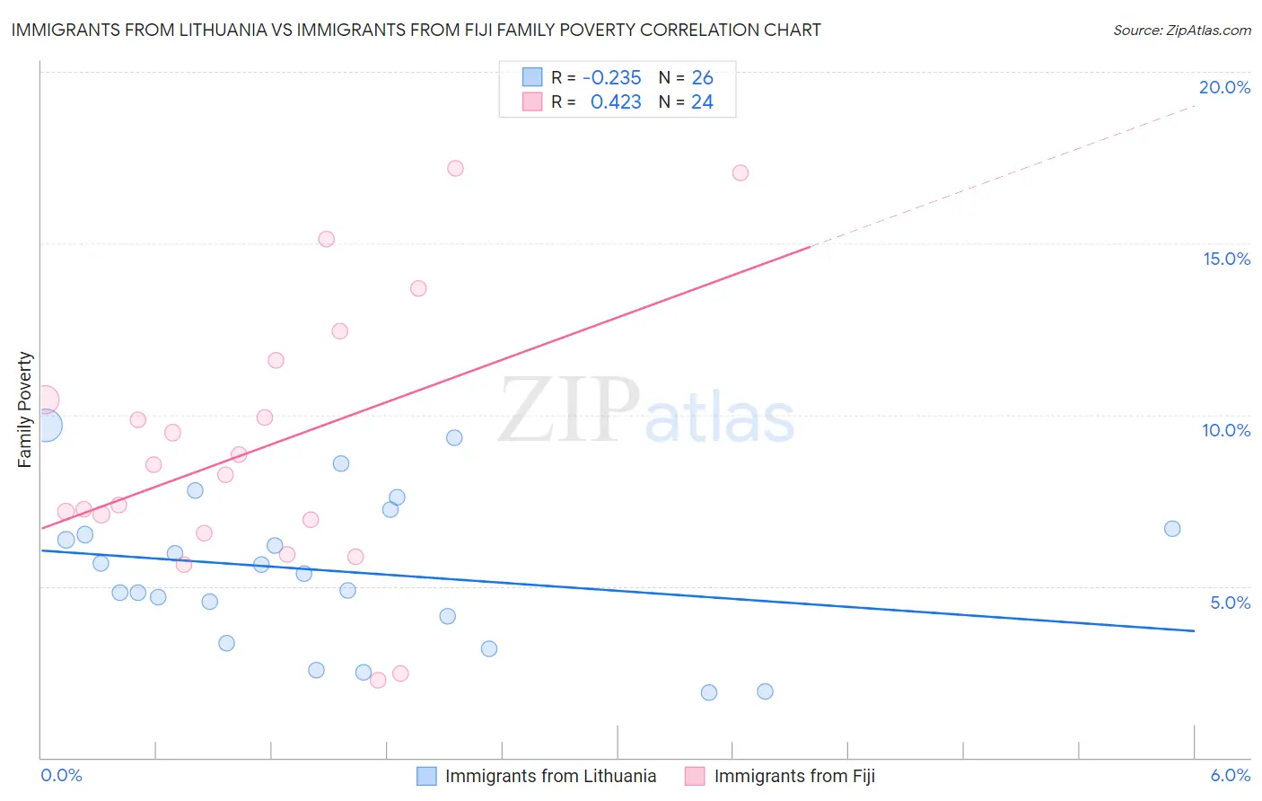 Immigrants from Lithuania vs Immigrants from Fiji Family Poverty