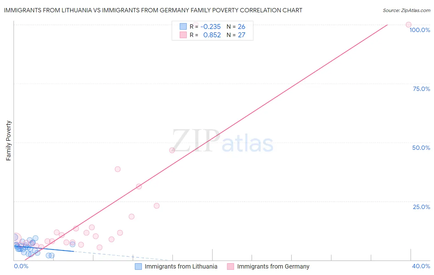 Immigrants from Lithuania vs Immigrants from Germany Family Poverty