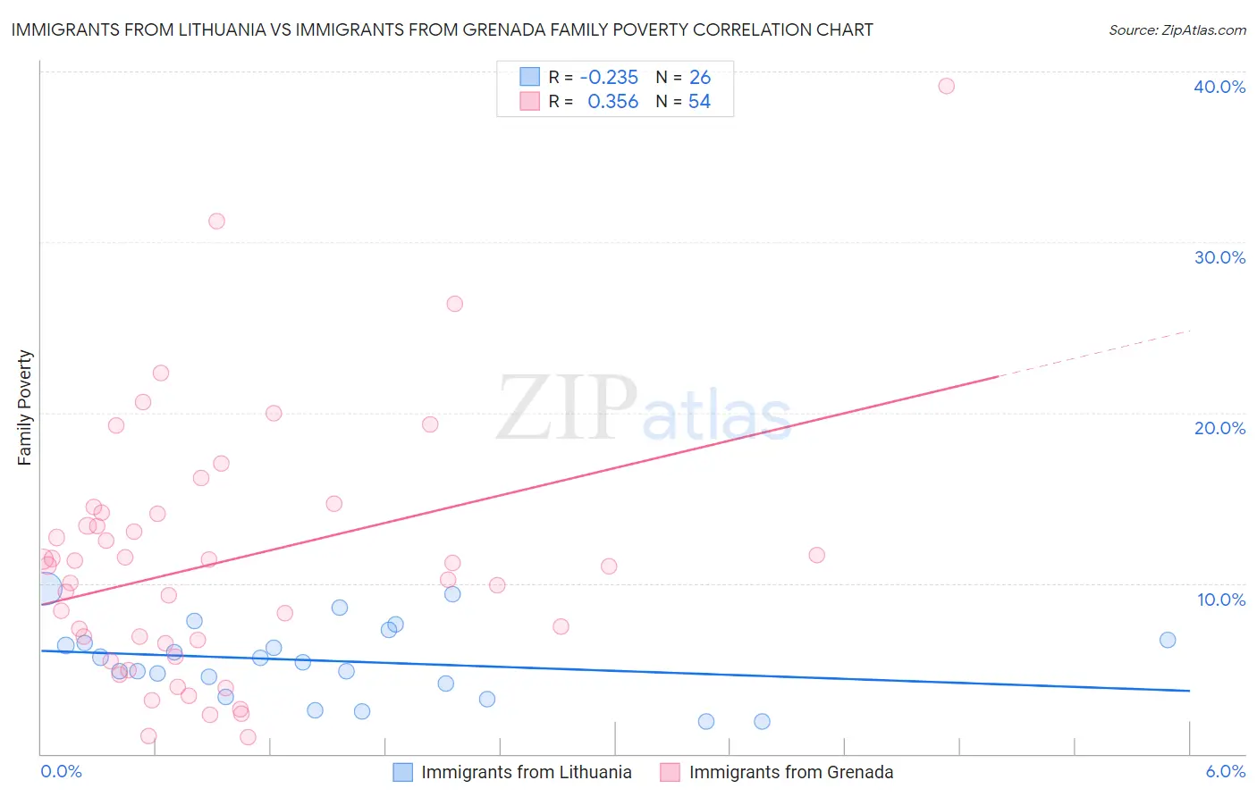 Immigrants from Lithuania vs Immigrants from Grenada Family Poverty