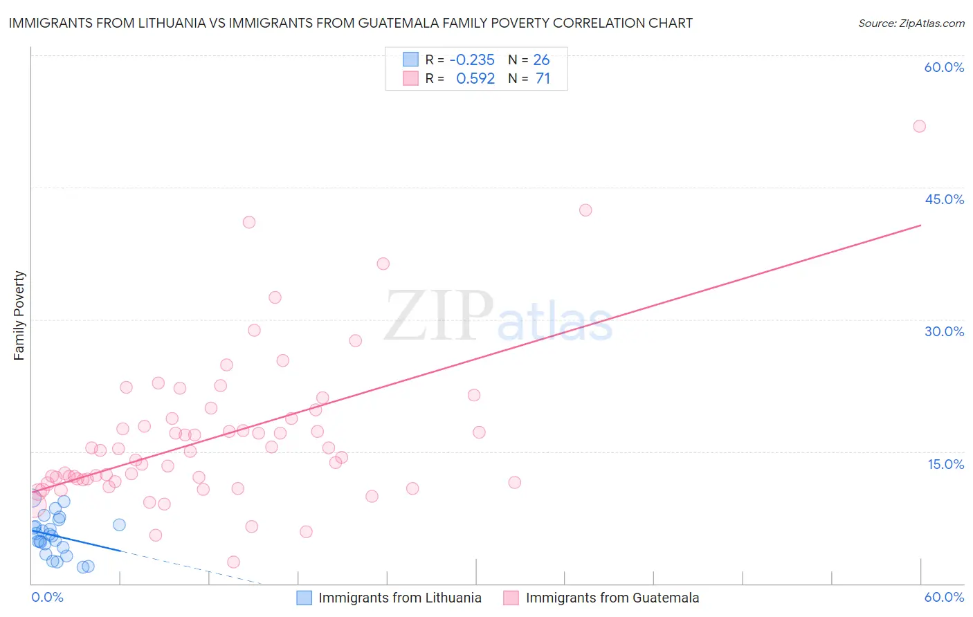 Immigrants from Lithuania vs Immigrants from Guatemala Family Poverty