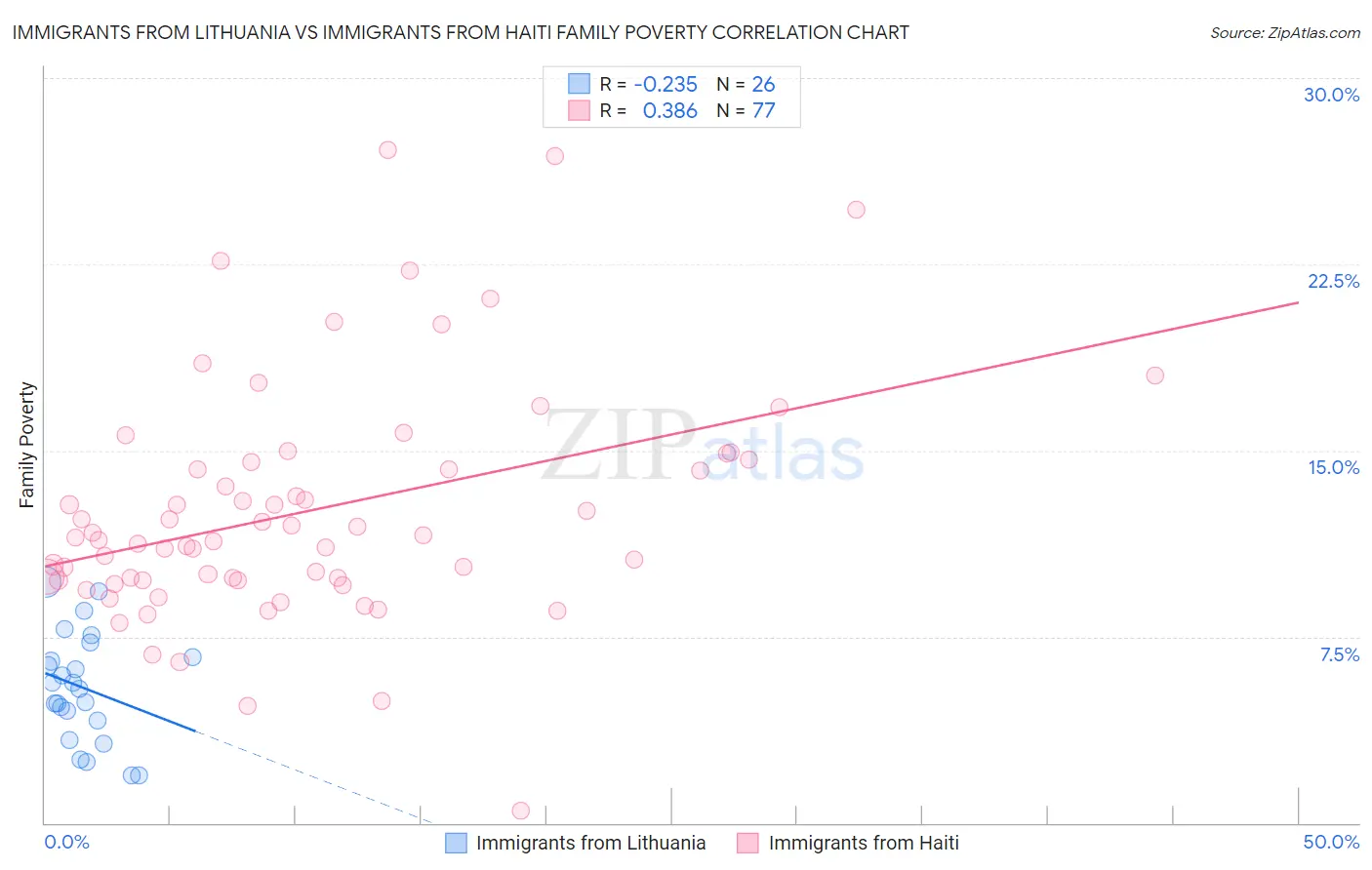 Immigrants from Lithuania vs Immigrants from Haiti Family Poverty