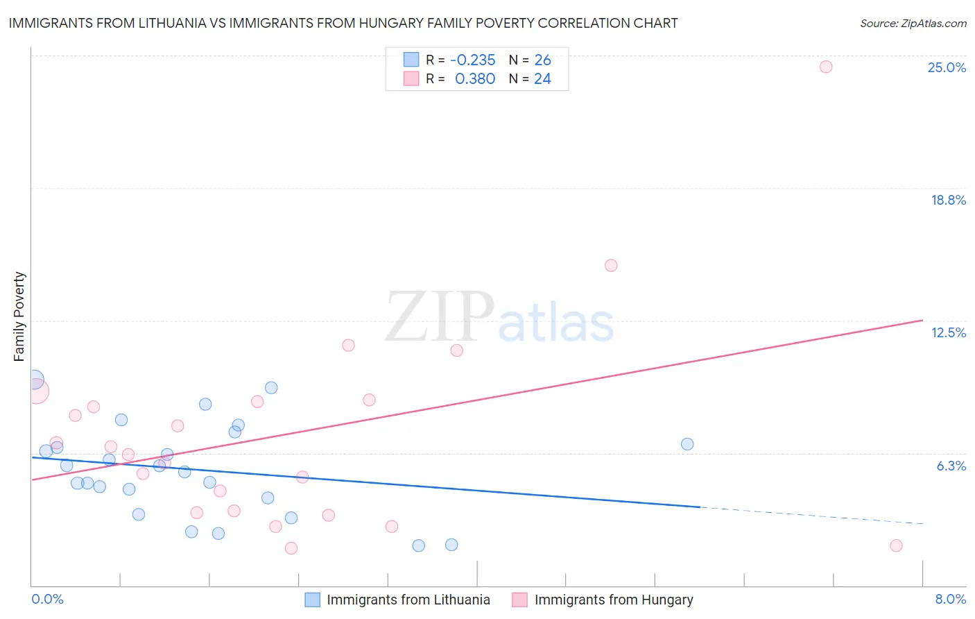 Immigrants from Lithuania vs Immigrants from Hungary Family Poverty