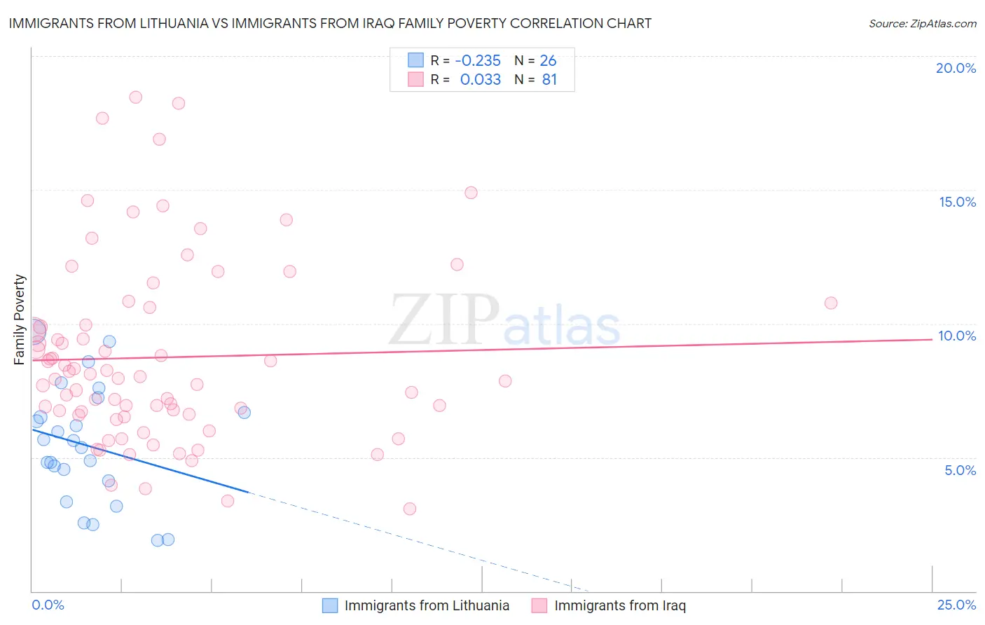 Immigrants from Lithuania vs Immigrants from Iraq Family Poverty