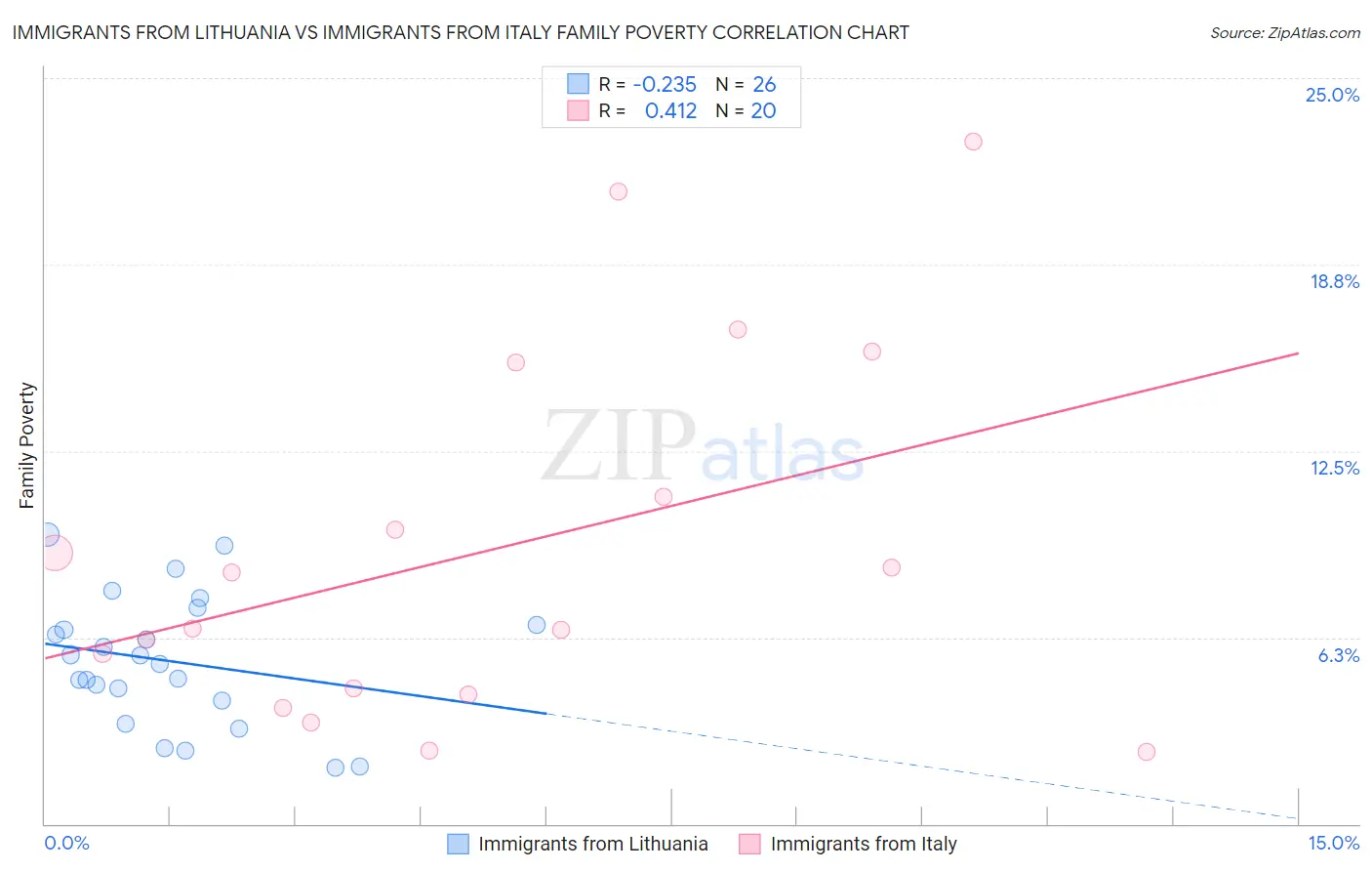 Immigrants from Lithuania vs Immigrants from Italy Family Poverty
