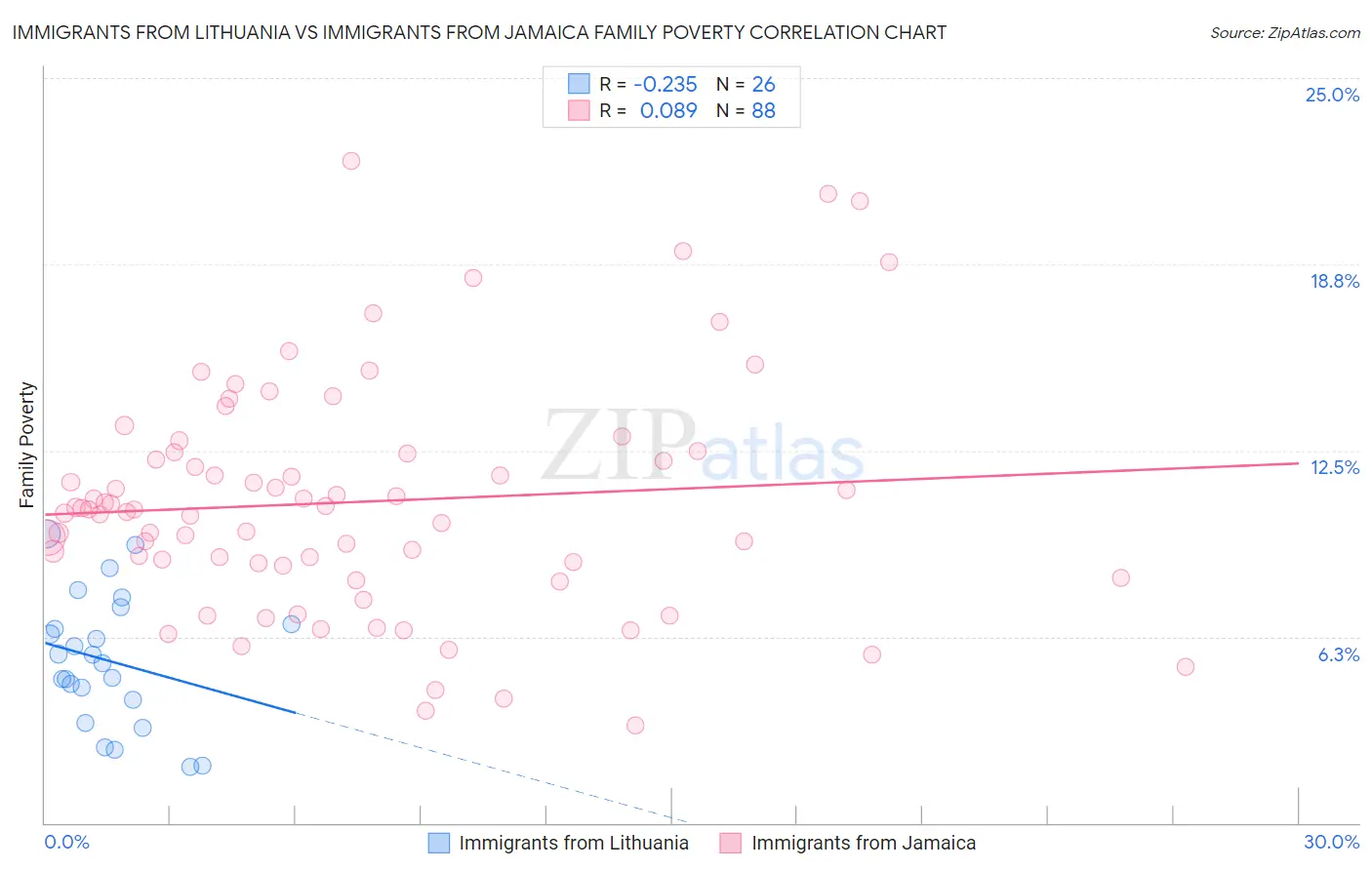 Immigrants from Lithuania vs Immigrants from Jamaica Family Poverty