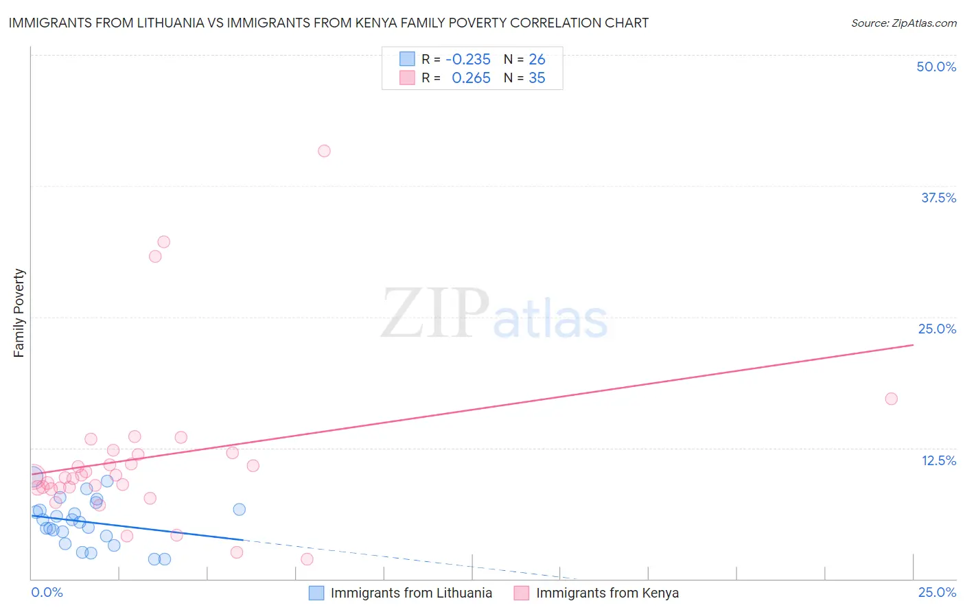 Immigrants from Lithuania vs Immigrants from Kenya Family Poverty