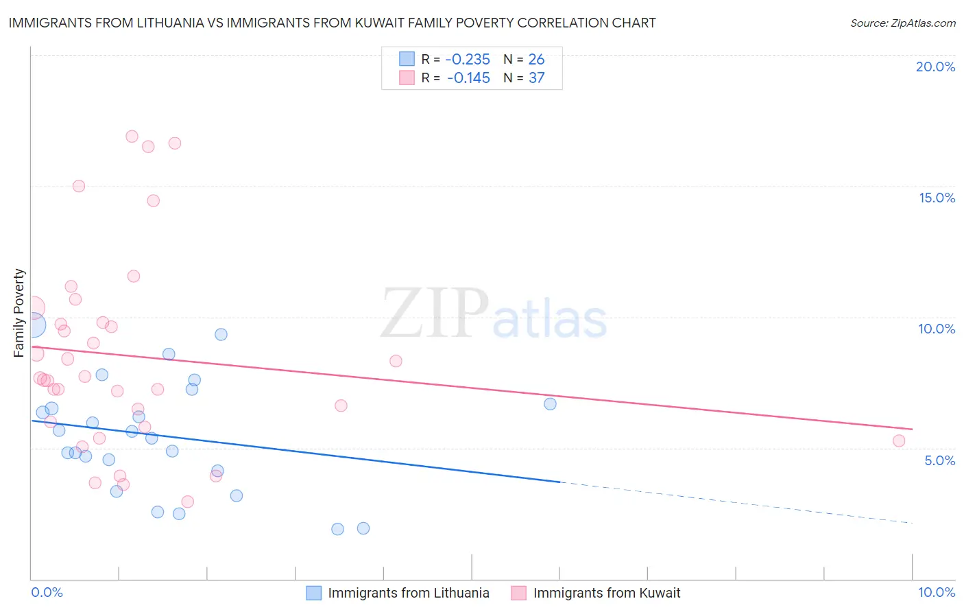 Immigrants from Lithuania vs Immigrants from Kuwait Family Poverty
