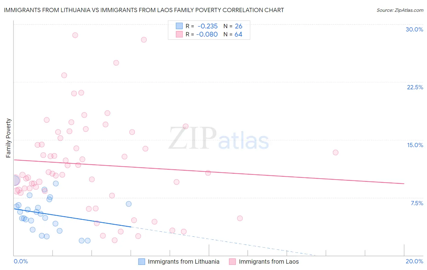 Immigrants from Lithuania vs Immigrants from Laos Family Poverty