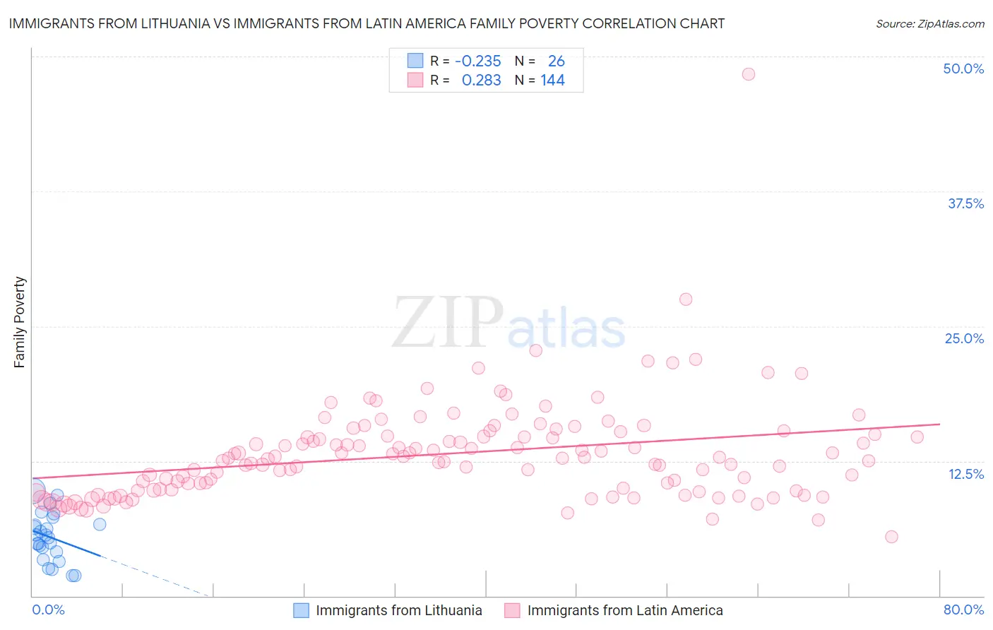 Immigrants from Lithuania vs Immigrants from Latin America Family Poverty