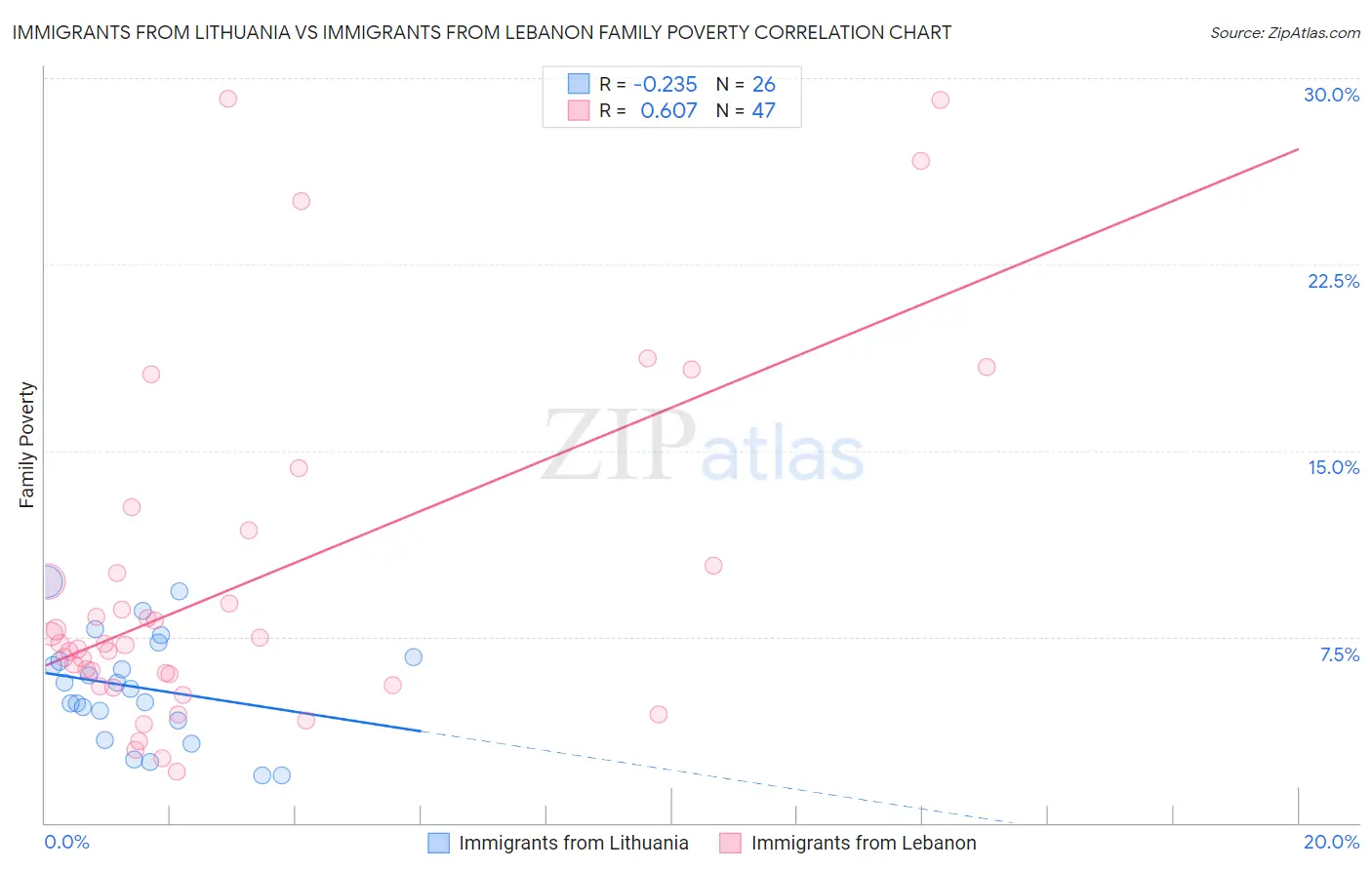 Immigrants from Lithuania vs Immigrants from Lebanon Family Poverty