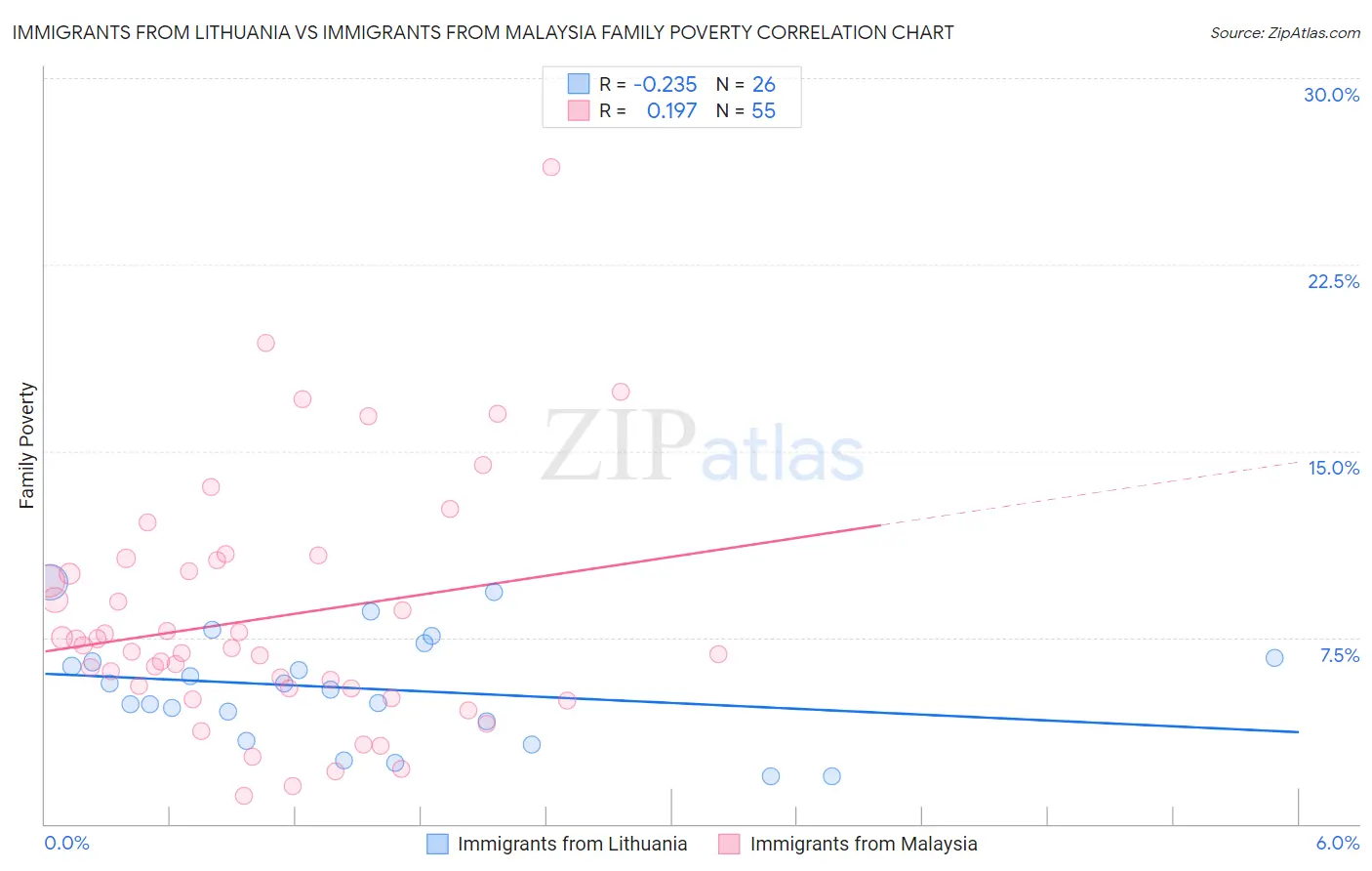 Immigrants from Lithuania vs Immigrants from Malaysia Family Poverty