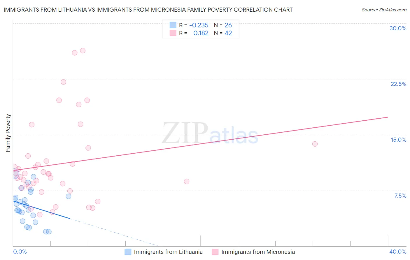 Immigrants from Lithuania vs Immigrants from Micronesia Family Poverty