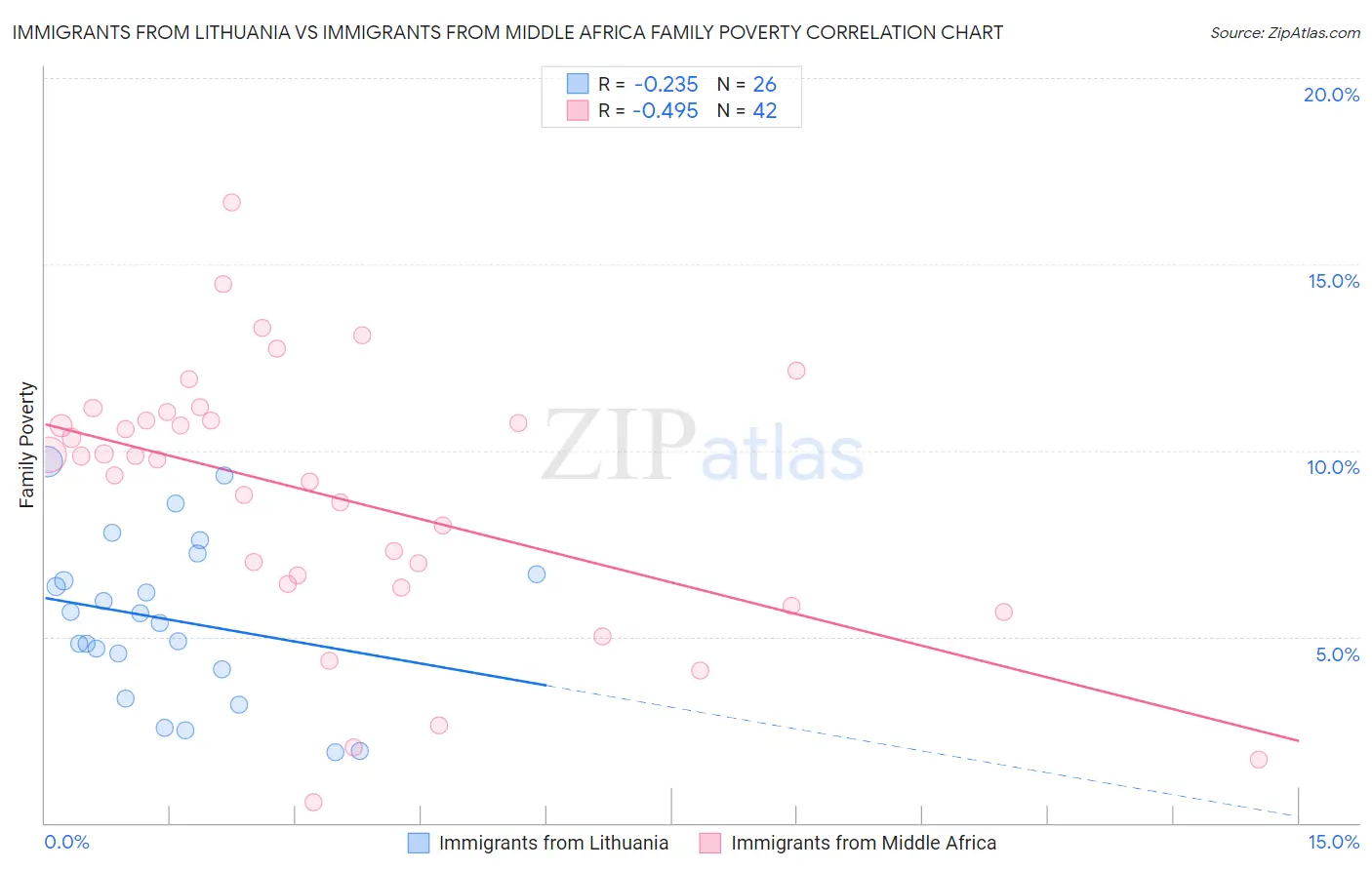 Immigrants from Lithuania vs Immigrants from Middle Africa Family Poverty