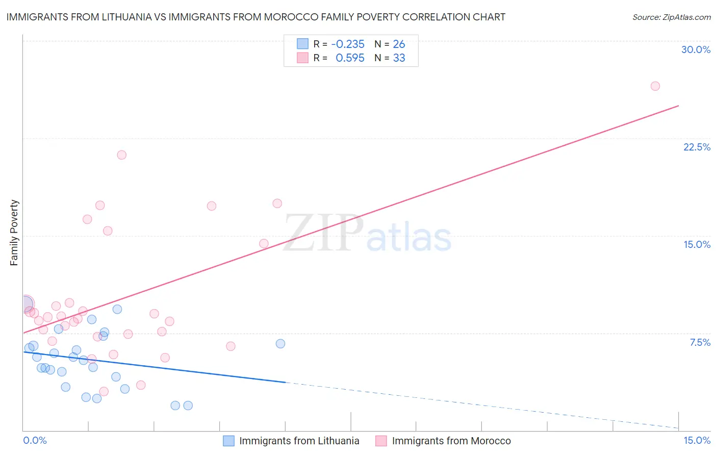 Immigrants from Lithuania vs Immigrants from Morocco Family Poverty