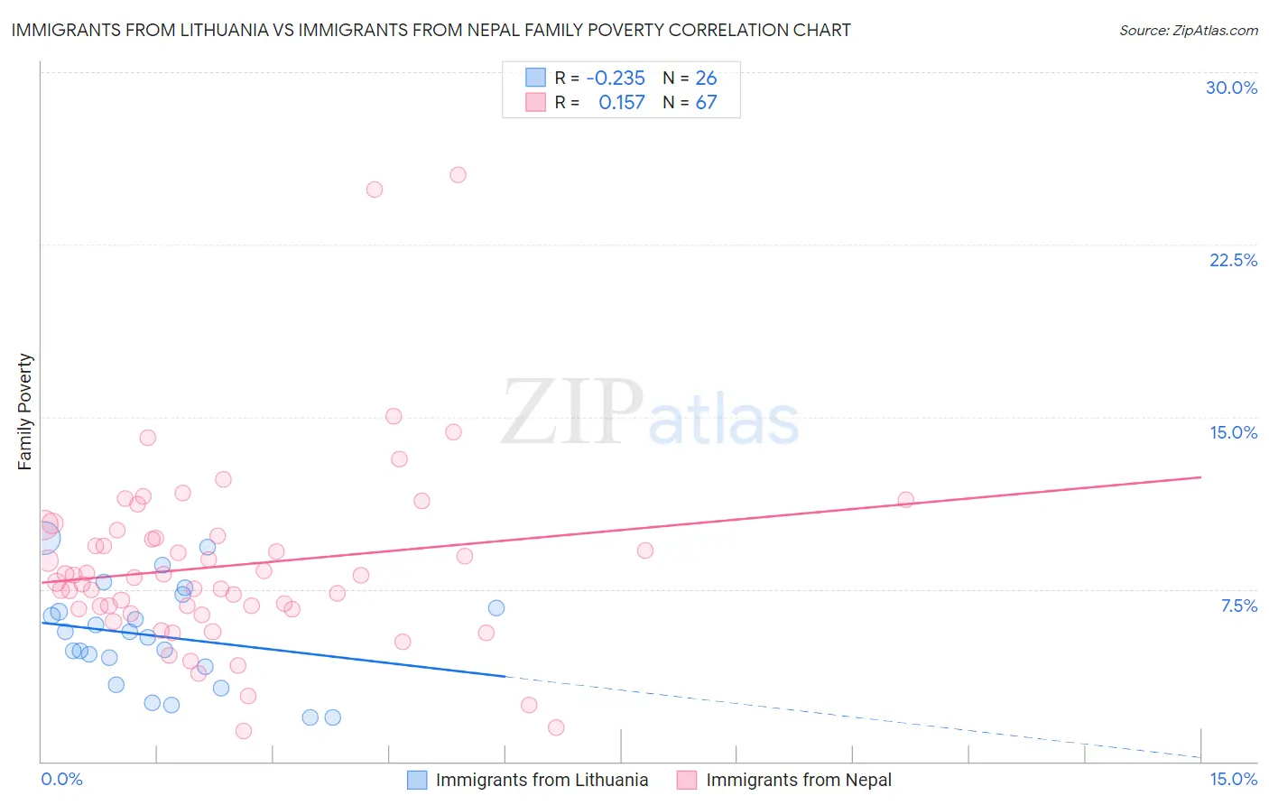 Immigrants from Lithuania vs Immigrants from Nepal Family Poverty