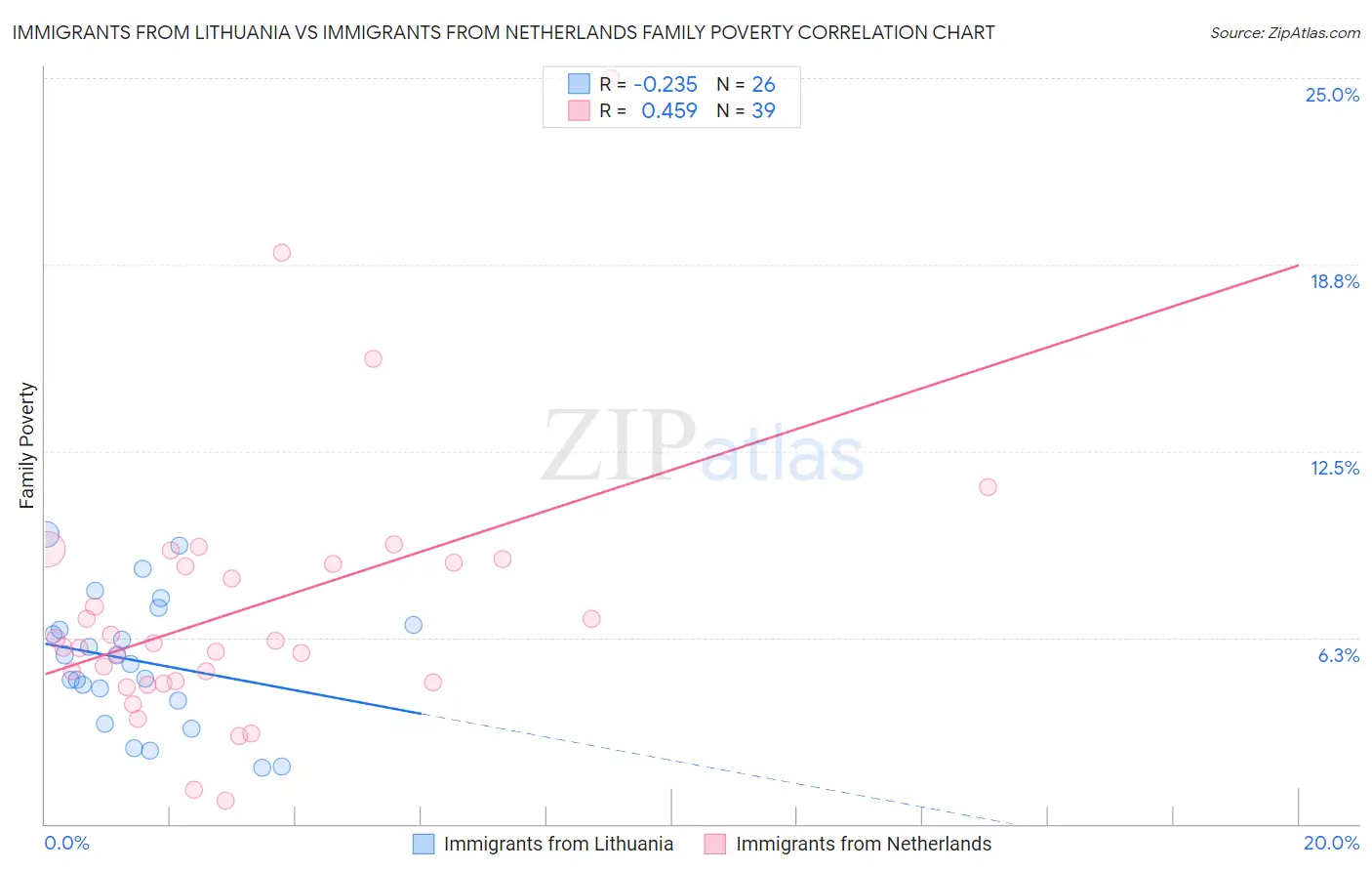 Immigrants from Lithuania vs Immigrants from Netherlands Family Poverty