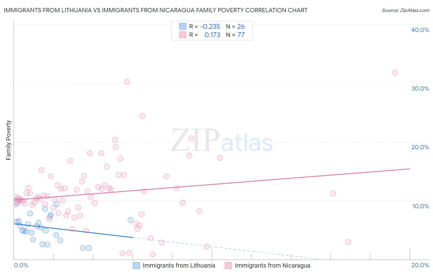 Immigrants from Lithuania vs Immigrants from Nicaragua Family Poverty