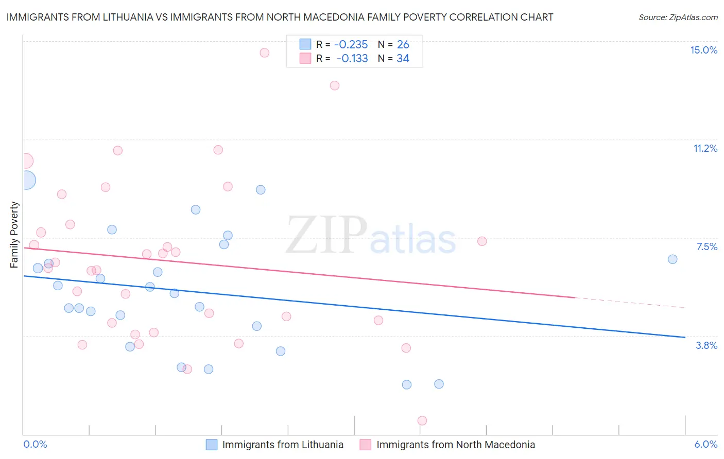 Immigrants from Lithuania vs Immigrants from North Macedonia Family Poverty