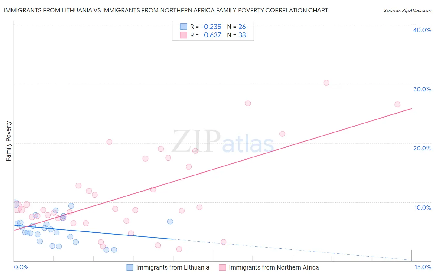 Immigrants from Lithuania vs Immigrants from Northern Africa Family Poverty