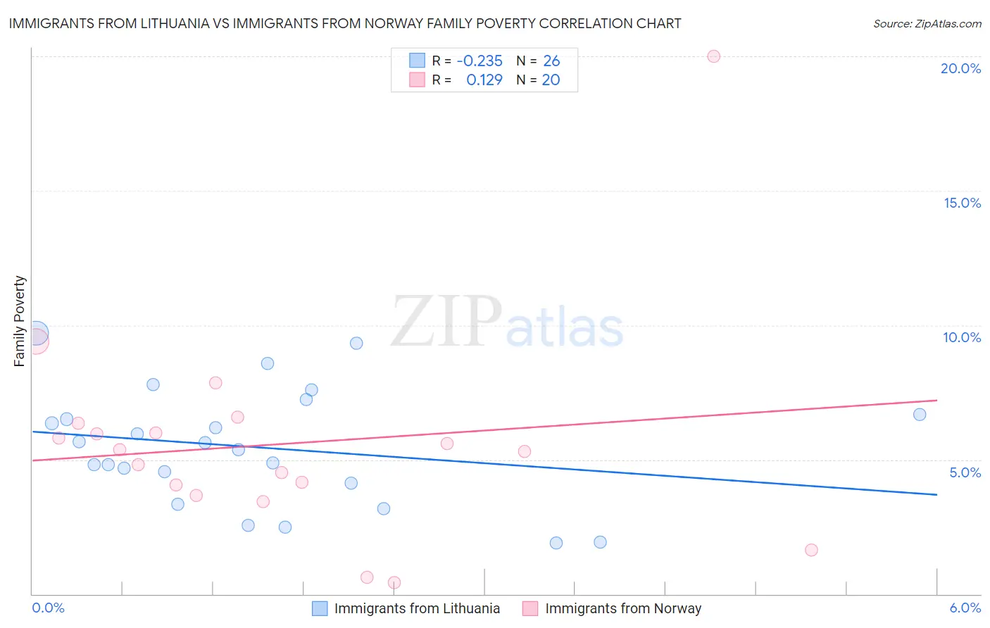 Immigrants from Lithuania vs Immigrants from Norway Family Poverty