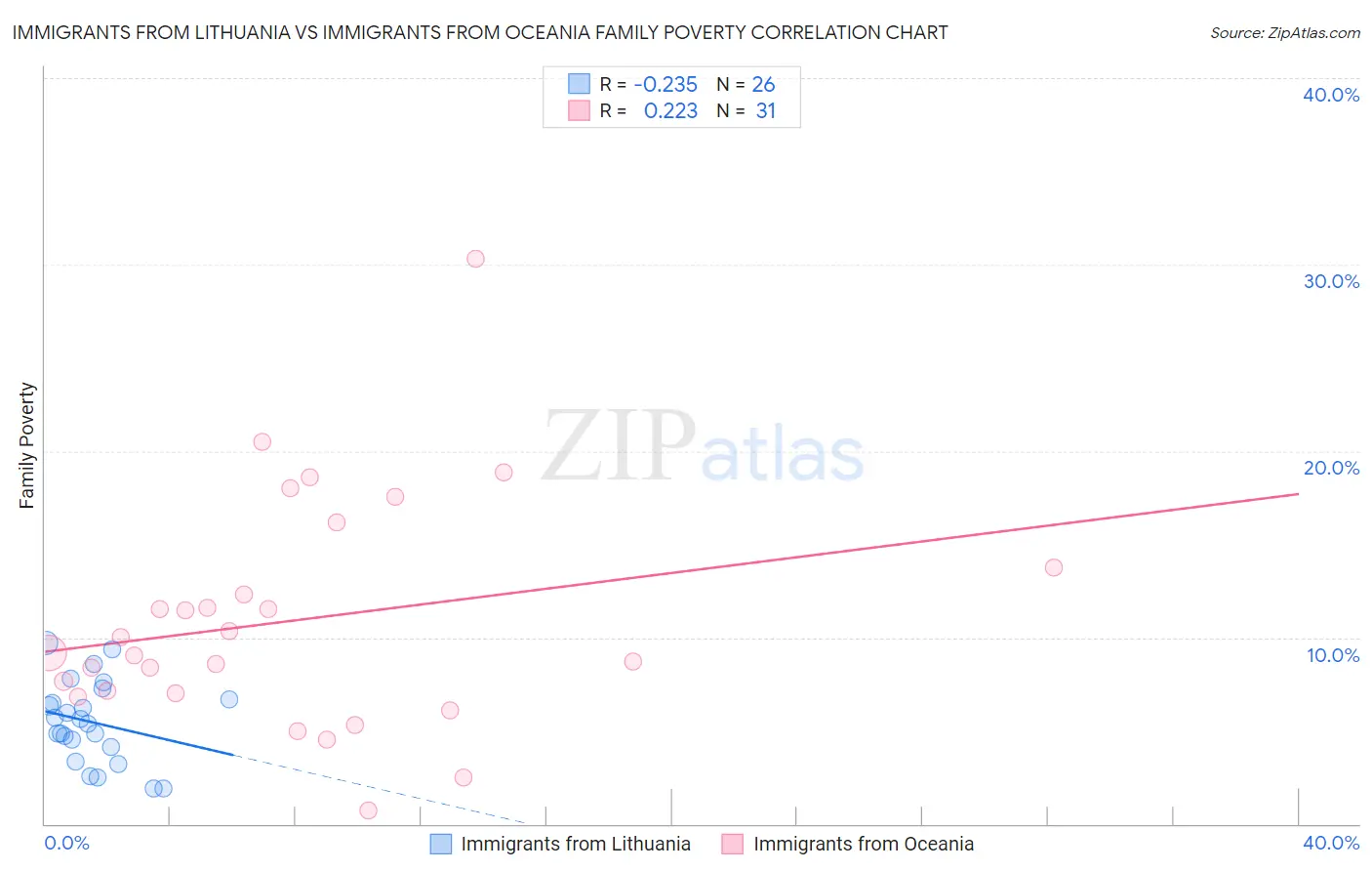 Immigrants from Lithuania vs Immigrants from Oceania Family Poverty