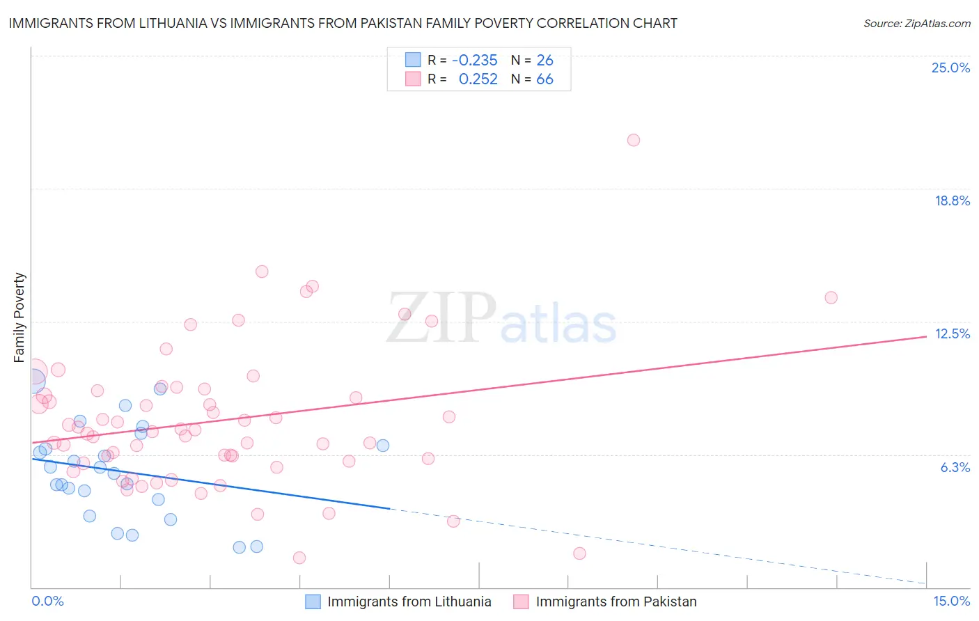Immigrants from Lithuania vs Immigrants from Pakistan Family Poverty