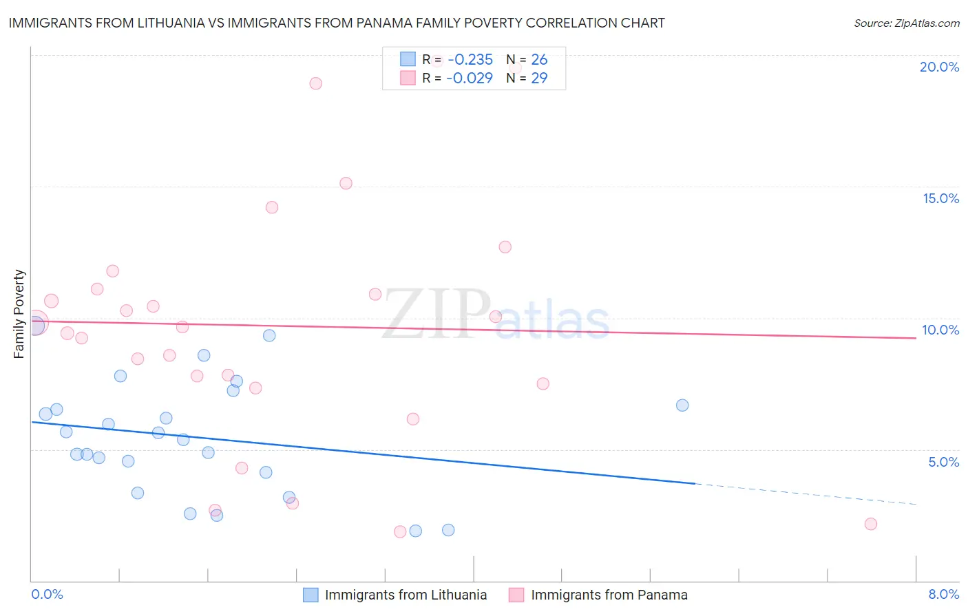 Immigrants from Lithuania vs Immigrants from Panama Family Poverty