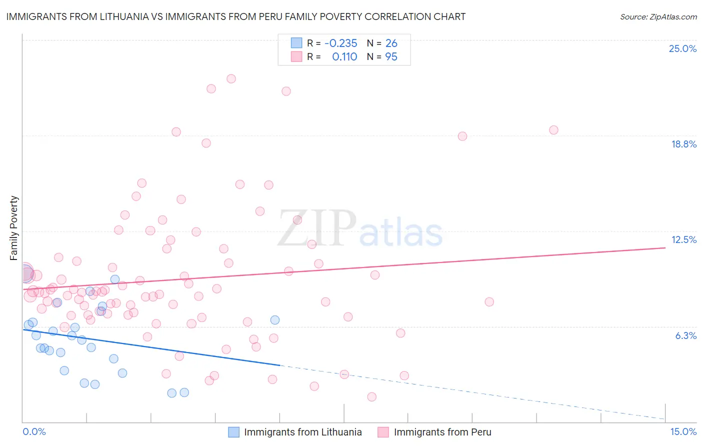 Immigrants from Lithuania vs Immigrants from Peru Family Poverty