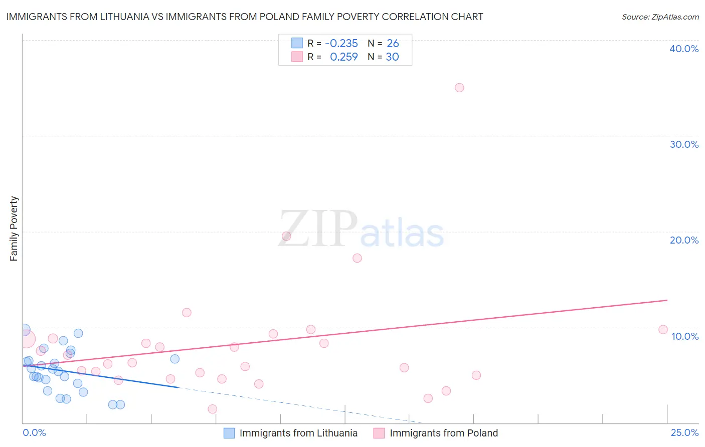 Immigrants from Lithuania vs Immigrants from Poland Family Poverty