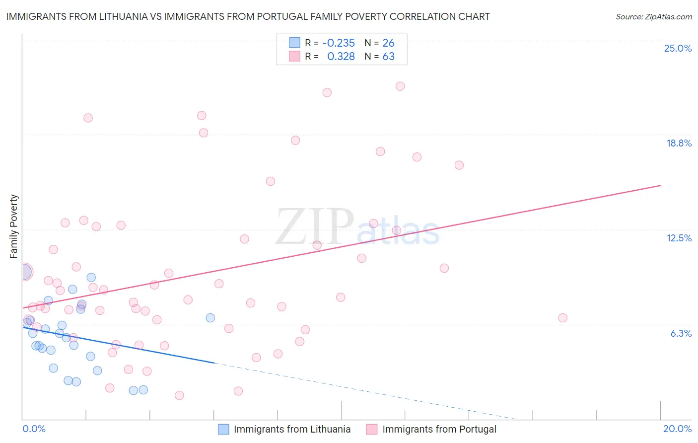 Immigrants from Lithuania vs Immigrants from Portugal Family Poverty
