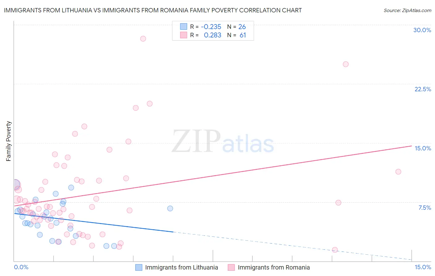 Immigrants from Lithuania vs Immigrants from Romania Family Poverty