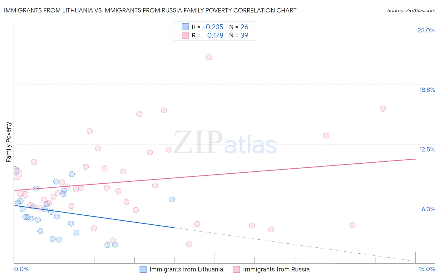 Immigrants from Lithuania vs Immigrants from Russia Family Poverty