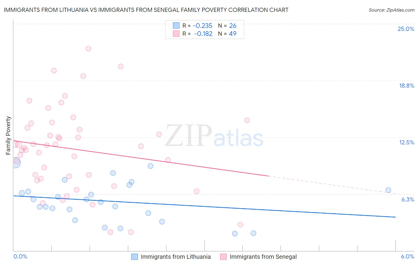 Immigrants from Lithuania vs Immigrants from Senegal Family Poverty