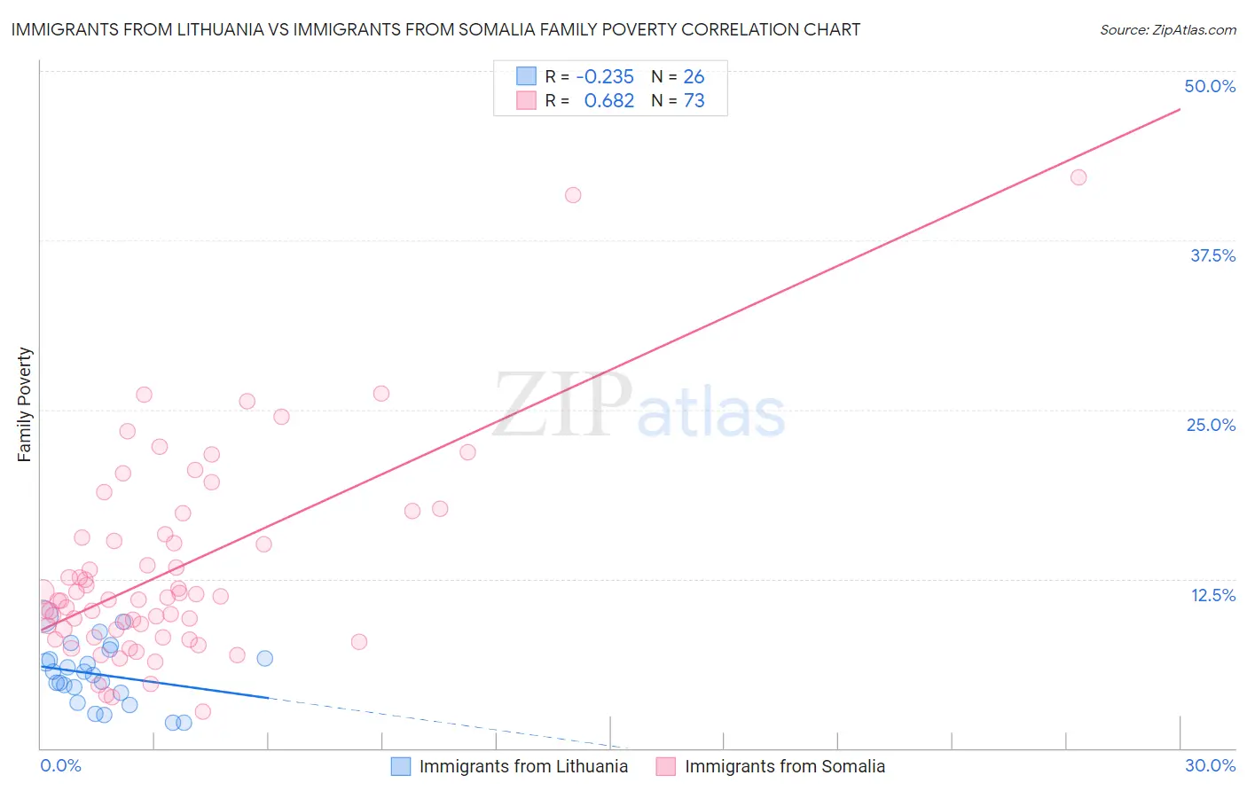 Immigrants from Lithuania vs Immigrants from Somalia Family Poverty