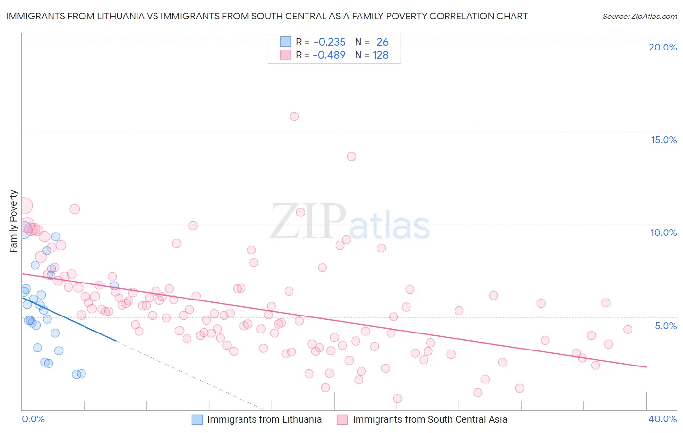 Immigrants from Lithuania vs Immigrants from South Central Asia Family Poverty