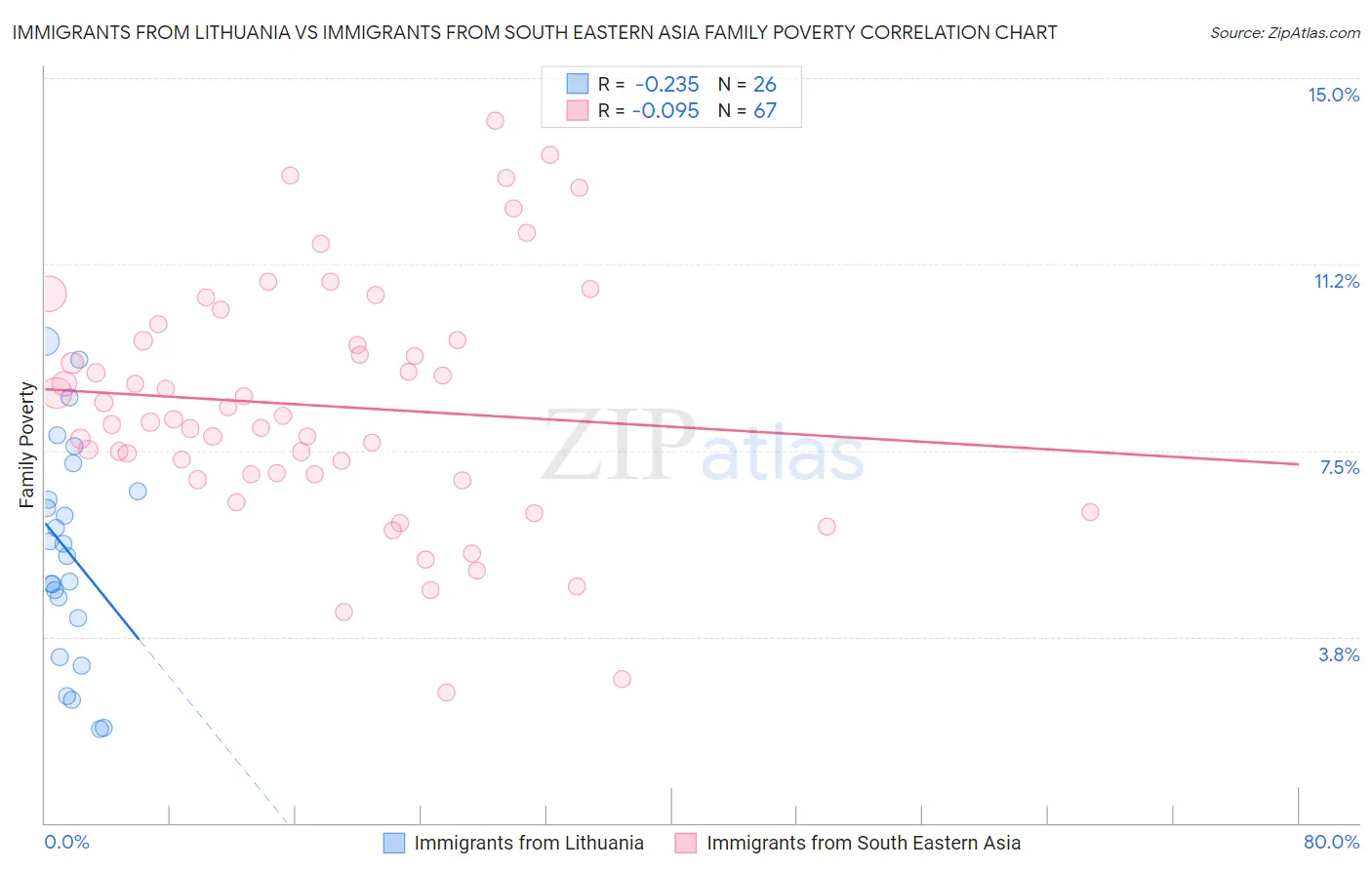 Immigrants from Lithuania vs Immigrants from South Eastern Asia Family Poverty