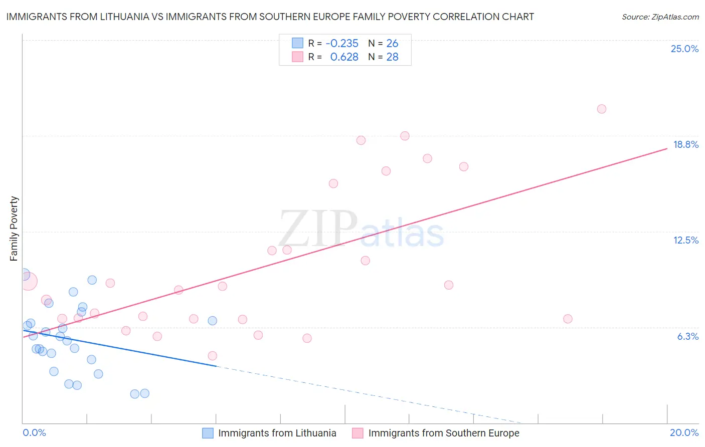 Immigrants from Lithuania vs Immigrants from Southern Europe Family Poverty