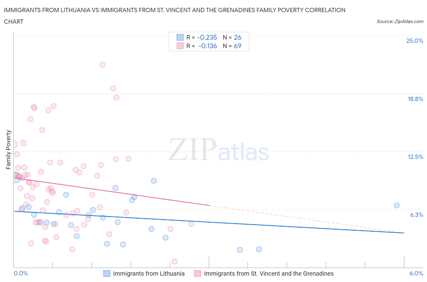Immigrants from Lithuania vs Immigrants from St. Vincent and the Grenadines Family Poverty