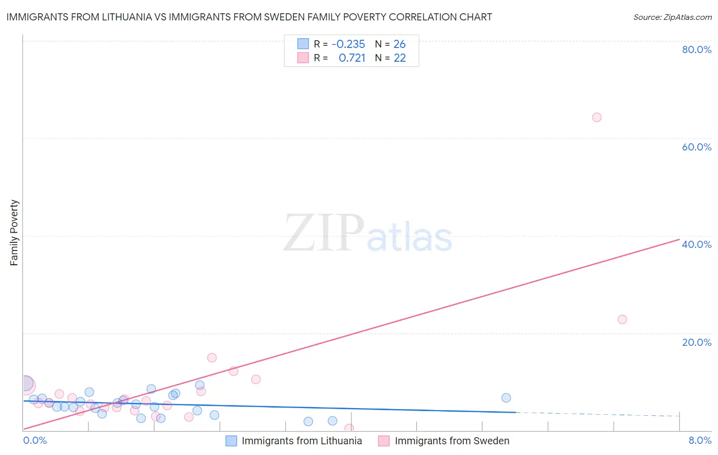 Immigrants from Lithuania vs Immigrants from Sweden Family Poverty