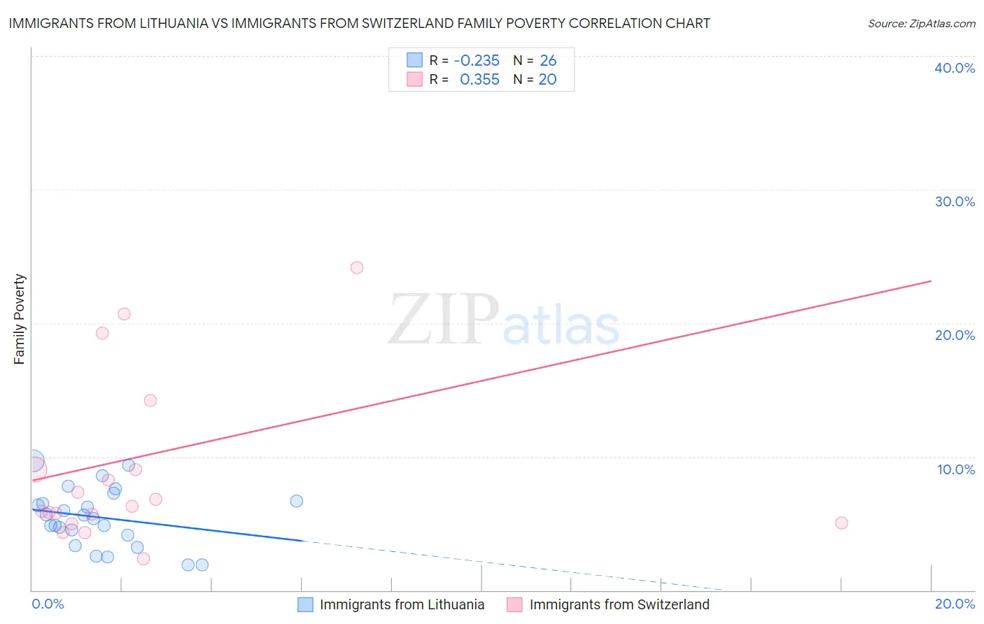 Immigrants from Lithuania vs Immigrants from Switzerland Family Poverty