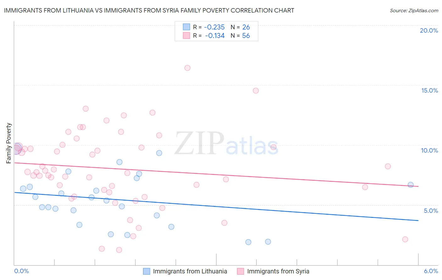 Immigrants from Lithuania vs Immigrants from Syria Family Poverty