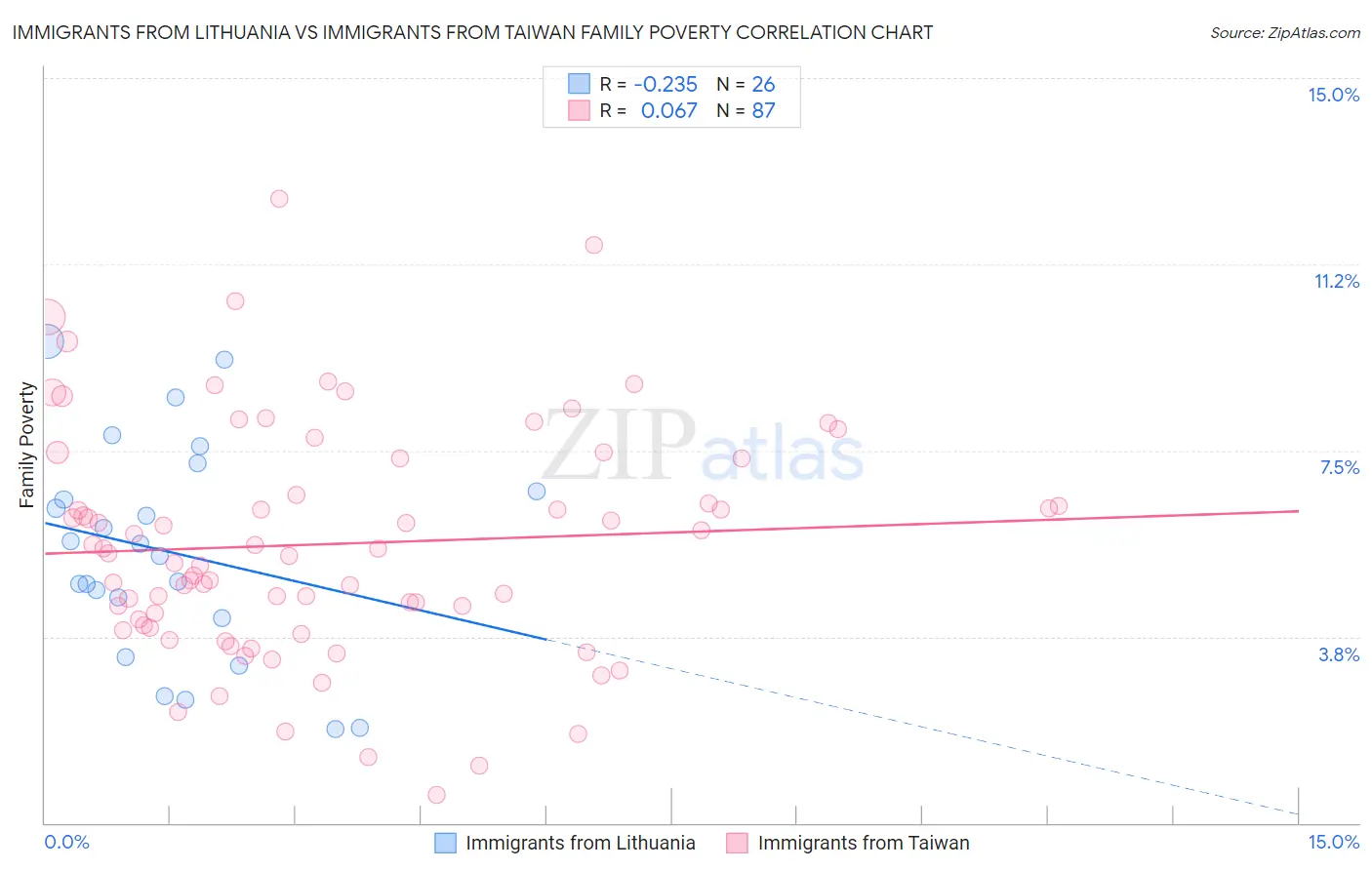 Immigrants from Lithuania vs Immigrants from Taiwan Family Poverty