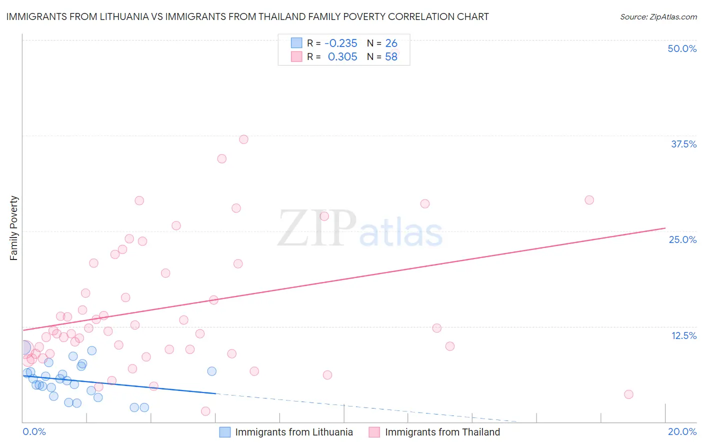Immigrants from Lithuania vs Immigrants from Thailand Family Poverty