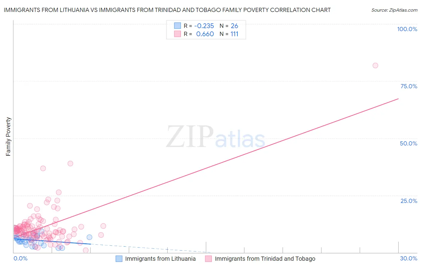 Immigrants from Lithuania vs Immigrants from Trinidad and Tobago Family Poverty