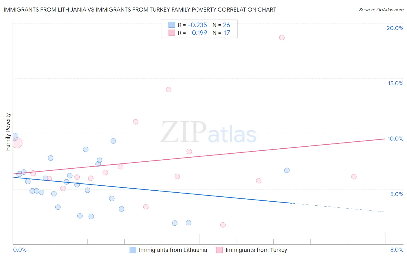 Immigrants from Lithuania vs Immigrants from Turkey Family Poverty