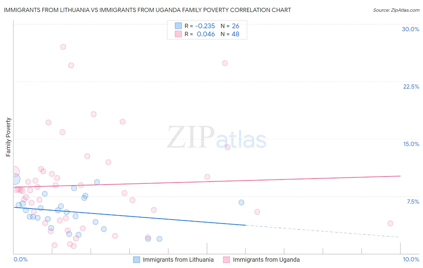 Immigrants from Lithuania vs Immigrants from Uganda Family Poverty